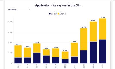 ২০২৪ সালে ইউরোপে বাংলাদেশিদের আশ্রয় আবেদনের রেকর্ড