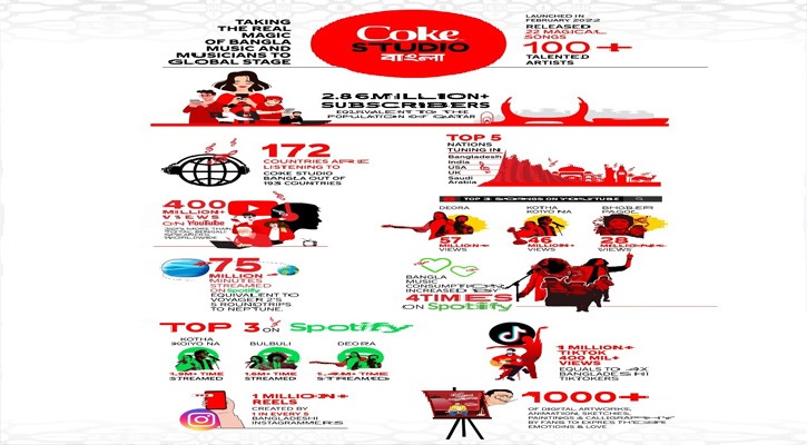 ১৭২ দেশে শোনা হয় কোক স্টুডিও বাংলার গান